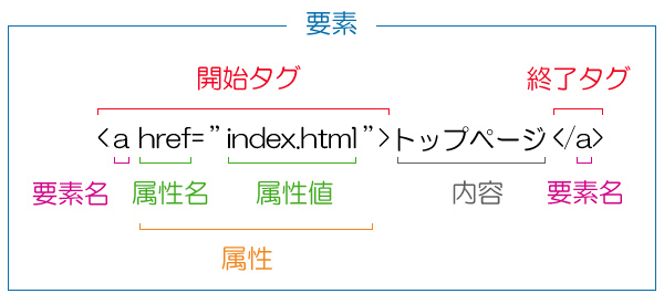 HTML要素の構造