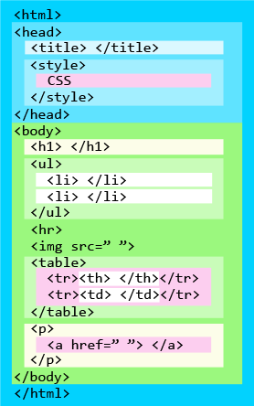 HTML要素の入れ子構造